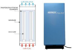 Die Technologie von ARPACK Luftreinigern Die Technologie von Luftreinigern Nachhaltige Luftreiniger Luftreinigung auf Basis von Titanoxid Saubere Luft